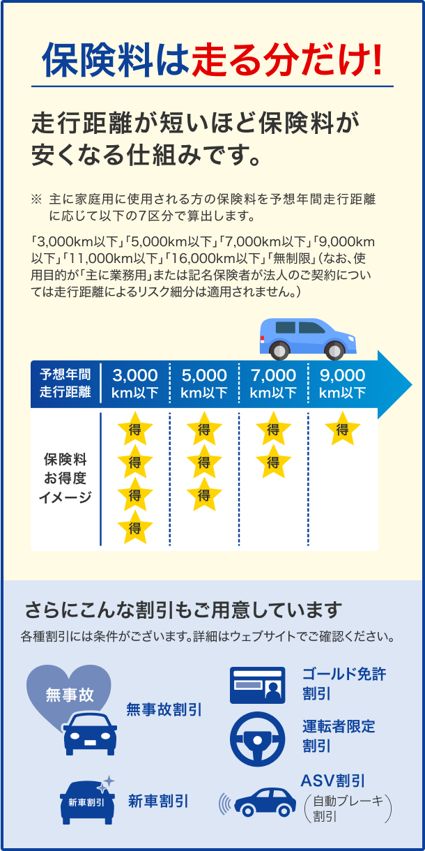保険料は走る分だけ！走行距離が短いほど保険料が安くなる仕組みです。