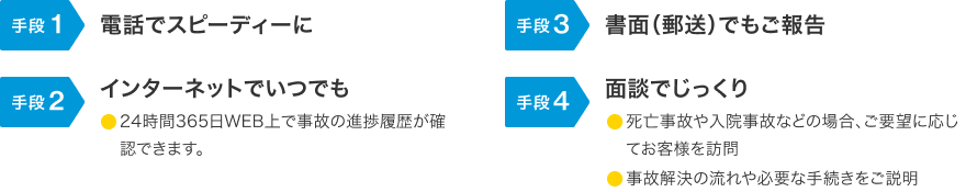手段1 電話でスピーディーに 手段2 インターネットでいつでも 手段3 書面（郵送）でもご報告 手段4 面談でじっくり