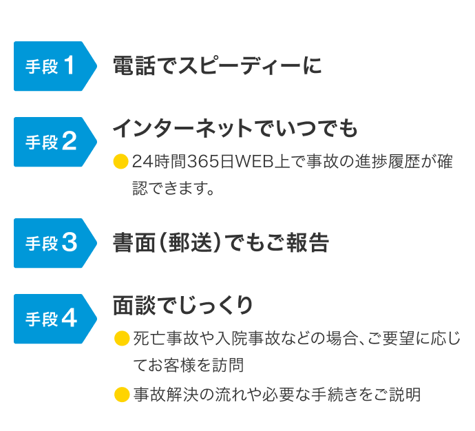 手段1 電話でスピーディーに 手段2 インターネットでいつでも 手段3 書面（郵送）でもご報告 手段4 面談でじっくり