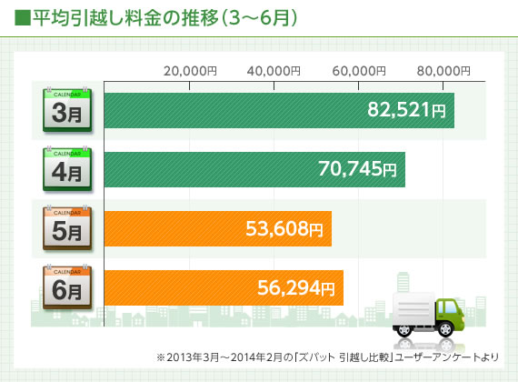 気軽に引越しをしたいなら今がチャンス 5 6月は家賃も引越し料金も格安になる ズバット 引越し