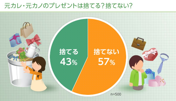 恋愛オタクに振ると面倒な議論 元カレ 元カノのプレゼント 捨てる Vs 捨てない問題 ズバット 引越し