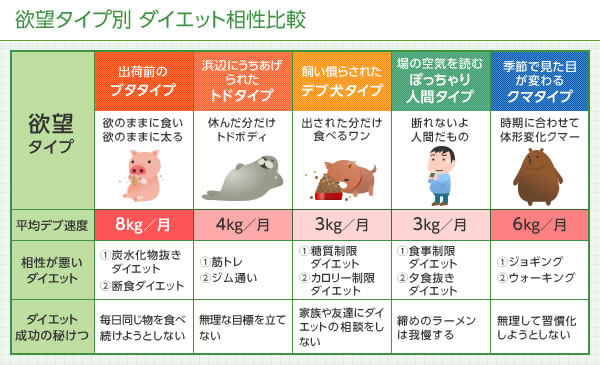 加速するデブ必見 ダイエットの挫折理由がひと目でわかる デブの誘惑マトリックス ズバット 引越し