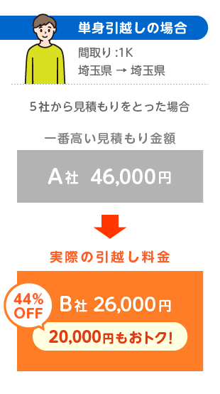 単身引越し 5社から見積もりをとった場合　一番高い見積もり金額 A社：46,000円　実際の引越し料金 B社：26,000円　44％OFF！20,000円もおトク！