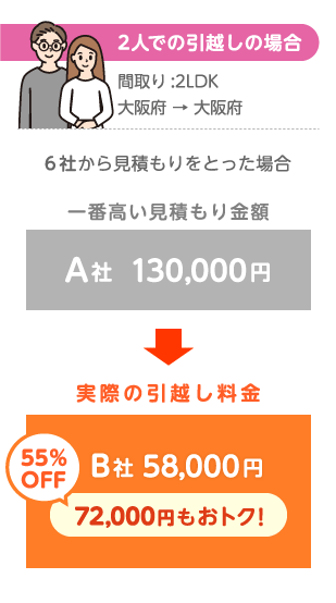 2人での引越し 6社から見積もりをとった場合　一番高い見積もり金額 A社：130,000円　実際の引越し料金 B社：58,000円　55％OFF！72,000円もおトク！