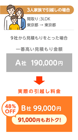 3人家族での引越し 9社から見積もりをとった場合　一番高い見積もり金額 A社：190,000円　実際の引越し料金 B社：99,000円　48％OFF！91,000円もおトク！