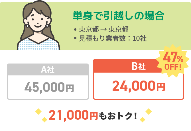 単身で引越しの場合 東京都→東京都 見積もり業者数: 10社 A社45,000円 B社24,000円 47%OFF 21,000円もおトク!