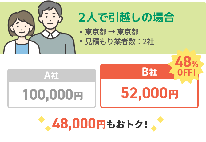 2人で引越しの場合 東京都→東京都 見積もり業者数: 2社 A社100,000円 B社52,000円 48%OFF 48,000円もおトク!