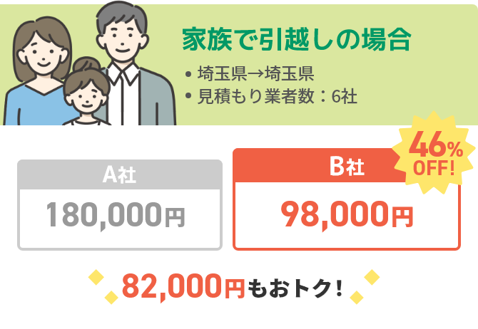 家族で引越しの場合 埼玉県→埼玉県 見積もり業者数: 6社 A社180,000円 B社98,000円 46%OFF 82,000円もおトク!