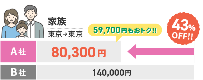 A社 80,300円 B社 140,000円 59,700円もおトク!! 43%OFF!! 見積り条件:家族、東京→東京