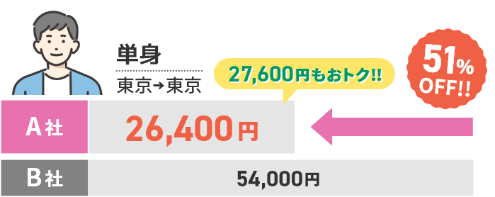 A社 26,400円 B社 54,000円 27,600円もおトク!! 51%OFF!! 見積り条件:単身、東京→東京