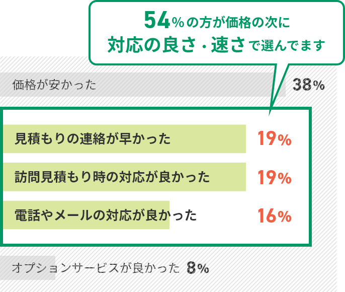 54%の方が価格の次に対応の良さ・速さを選んでいることが分かる棒グラフ