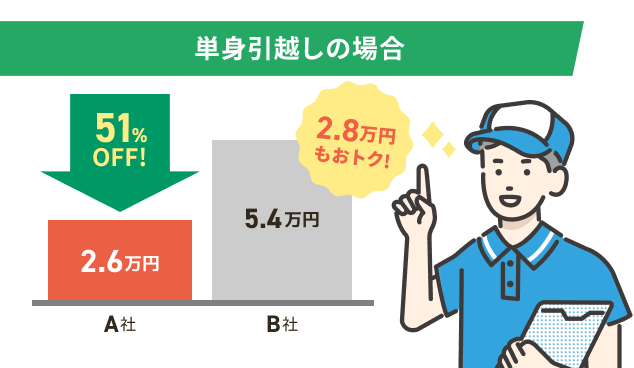 単身引越し A社 26,000円 B社 54,000円 51%OFF