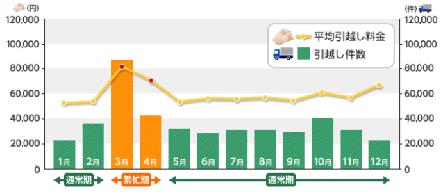 引越しの見積もりは【ズバット 引越し比較】最大12社に一括依頼
