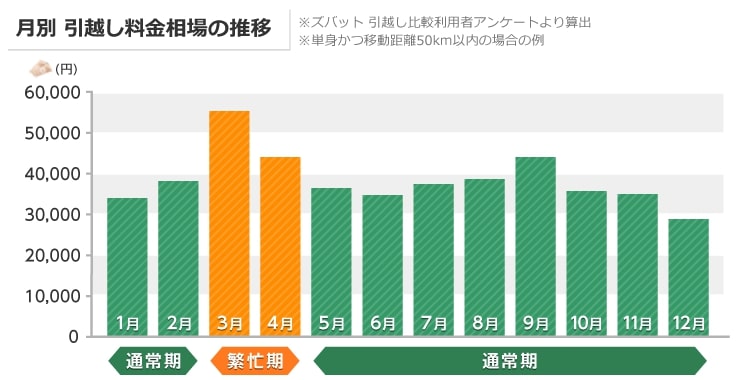 引っ越し 安い 埼玉 大阪 ペット 料金