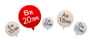 A社18万円 D社13万円 B社20万円 C社10万円 E社15万円