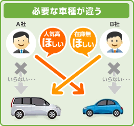 査定金額を比較すれば高価買取が実現する ズバット 車買取