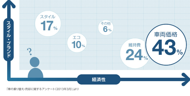 みんなの車選びの条件 スタイル エコ 経済性 ズバット 車買取