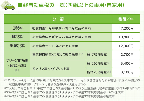 自動車を維持するために必要な 自動車重量税 自動車税 ガソリン税 ズバット車買取