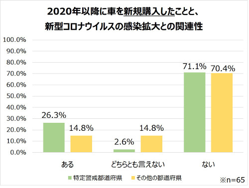 コロナ禍における 車の所有 利用 に関する意識調査 自動車の価値が見直される中 マイカーでの移動が増加 ズバット 車買取