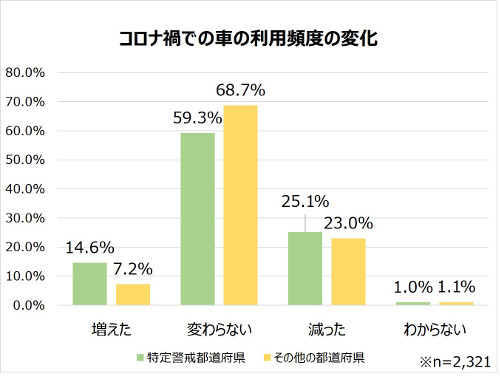 コロナ禍における 車の所有 利用 に関する意識調査 自動車の価値が見直される中 マイカーでの移動が増加 ズバット 車買取