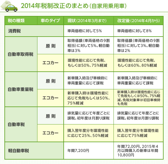 自動車税制特集 Vol 1 消費税アップでも自動車取得税や自動車税 重量税は改正 結局 クルマは高くなるの 安くなるの ズバット 車買取