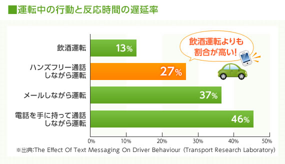 運転中の通話は飲酒運転よりも危険 ハンズフリー機器は 応急措置 として利用しよう ズバット 車買取