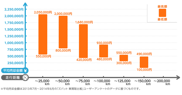 22年11月更新 トヨタ プリウス の中古車査定相場 買取金額がすぐにわかる 中古車の査定相場 ズバット 車買取