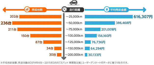 「ズバット 車買取比較」利用者の軽自動車売却データ統計（全国）：走行距離・売却台数・平均売却額（2014年4月～2015年3月）