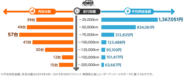 全国 ワゴン ステーションワゴンの乗り替え体験談 走行距離と売却金額から高額査定のコツを分析 ズバット 車買取