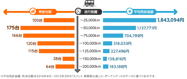 「ズバット 車買取比較」利用者のミニバン／ワンボックス売却データ統計（全国）：走行距離・売却台数・平均売却額（2014年4月～2015年3月）