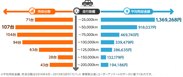 「ズバット 車買取比較」利用者のセダン売却データ統計（全国）：走行距離・売却台数・平均売却額（2014年4月～2015年3月）
