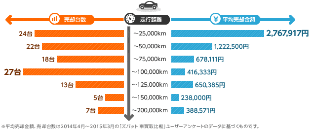 「ズバット 車買取比較」利用者のスポーツ／クーペ売却データ統計（全国）：走行距離・売却台数・平均売却額（2014年4月～2015年3月）