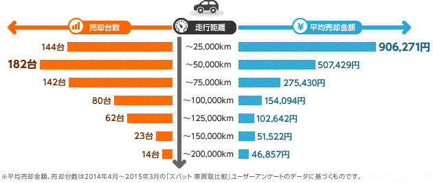 「ズバット 車買取比較」利用者のコンパクトカー／ハッチバック売却データ統計（全国）：走行距離・売却台数・平均売却額（2014年4月～2015年3月）