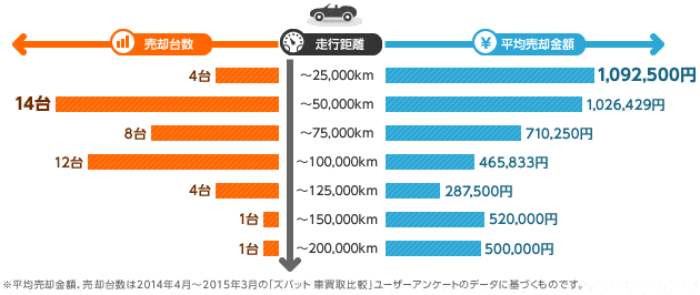 「ズバット 車買取比較」利用者のオープン／コンバーチブル売却データ統計（全国）：走行距離・売却台数・平均売却額（2014年4月～2015年3月）
