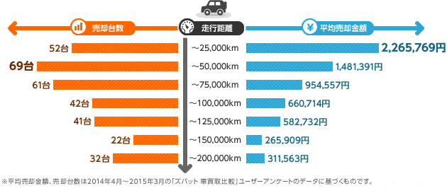 「ズバット 車買取比較」利用者のSUV／クロカン売却データ統計（全国）：走行距離・売却台数・平均売却額（2014年4月～2015年3月）