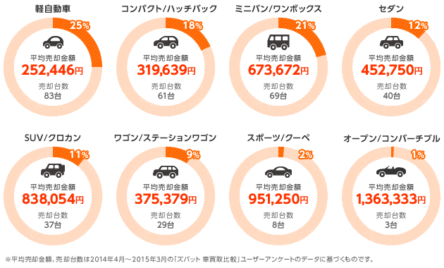 「ズバット 車買取比較」利用者の売却データ統計（北海道・東北）：車種タイプ・売却台数・平均売却額（2014年4月～2015年3月）
