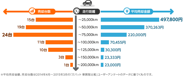 北海道 東北 軽自動車の乗り替え体験談 走行距離と売却金額から高額査定のコツを分析 ズバット 車買取 北海道 東北 軽自動車の乗り替え体験談 走行距離と売却金額から高額査定のコツを分析 ズバット 車買取