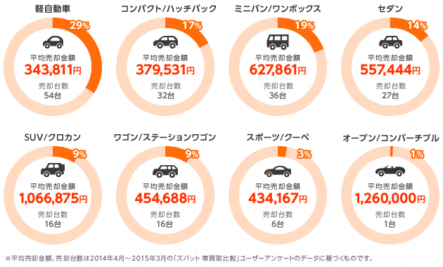 「ズバット 車買取比較」利用者の売却データ統計（北関東）：車種タイプ・売却台数・平均売却額（2014年4月～2015年3月）