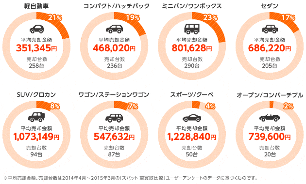 「ズバット 車買取比較」利用者の売却データ統計（南関東）：車種タイプ・売却台数・平均売却額（2014年4月～2015年3月）