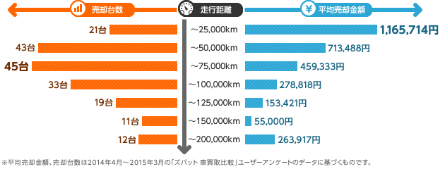 北陸 甲信越 中古車の乗り替え体験談 走行距離と売却金額から高額査定のコツを分析 ズバット 車買取