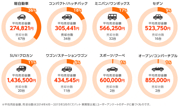 「ズバット 車買取比較」利用者の売却データ統計（北陸・甲信越）：走行距離・売却台数・平均売却額（2014年4月～2015年3月）