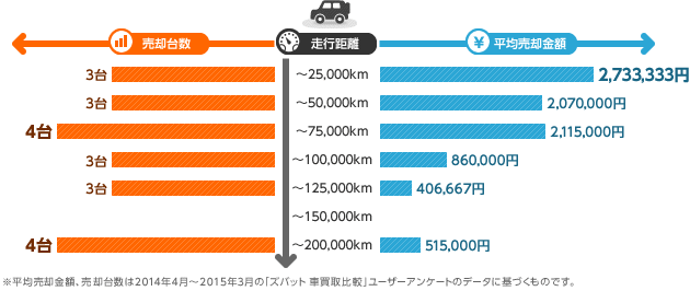 北陸 甲信越 Suv クロカンの乗り替え体験談 走行距離と売却金額から高額査定のコツを分析 ズバット 車買取