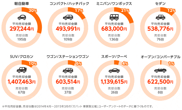 「ズバット 車買取比較」利用者の売却データ統計（東海）：車種タイプ・売却台数・平均売却額（2014年4月～2015年3月）