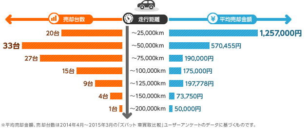 東海 コンパクトカー ハッチバックの乗り替え体験談 走行距離と売却金額から高額査定のコツを分析 ズバット 車買取