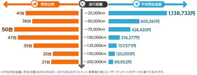 中国 四国 中古車の乗り替え体験談 走行距離と売却金額から高額査定のコツを分析 ズバット 車買取