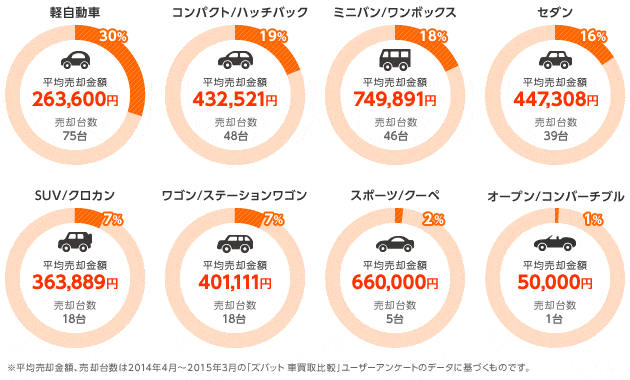 「ズバット 車買取比較」利用者の売却データ統計（中国・四国）：走行距離・売却台数・平均売却額（2014年4月～2015年3月）