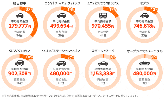 「ズバット 車買取比較」利用者の売却データ統計（九州・沖縄）：車種タイプ・売却台数・平均売却額（2014年4月～2015年3月）