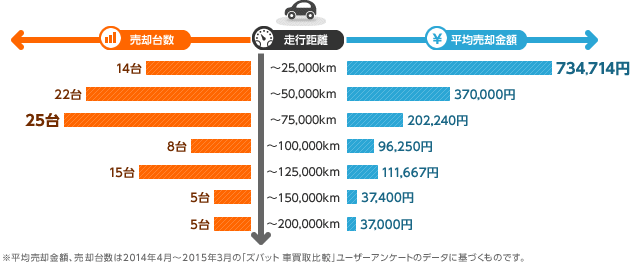 九州 沖縄 軽自動車の乗り替え体験談 走行距離と売却金額から高額査定のコツを分析 ズバット 車買取