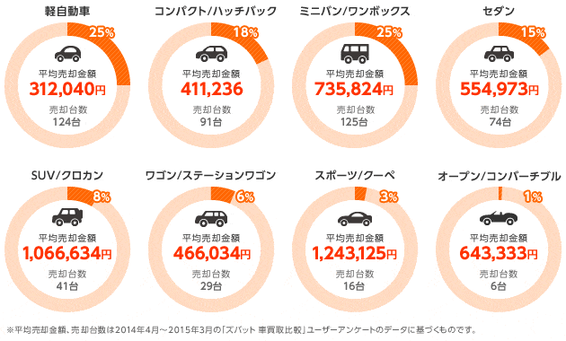 「ズバット 車買取比較」利用者の売却データ統計（関西）：車種タイプ・売却台数・平均売却額（2014年4月～2015年3月）