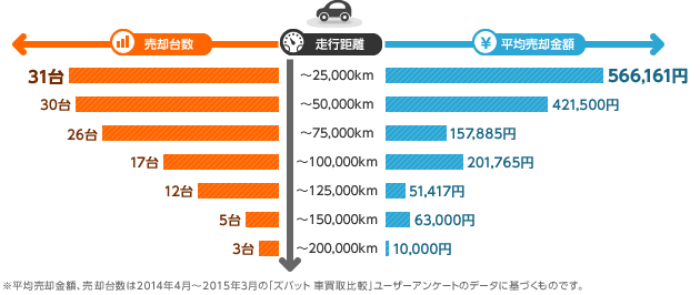 関西 軽自動車の乗り替え体験談 走行距離と売却金額から高額査定のコツを分析 ズバット 車買取